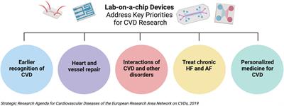 The future of personalized cardiovascular medicine demands 3D and 4D printing, stem cells, and artificial intelligence